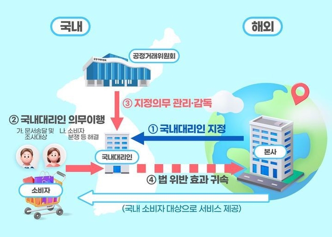 국내대리인 제도 과정 도식화. (자료=공정거래위원회 제공)