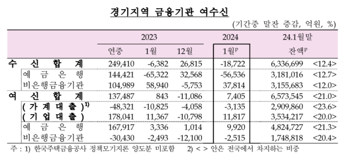 경기지역 금융기관 여수신 현황 (자료=한국은행 경기본부 제공)