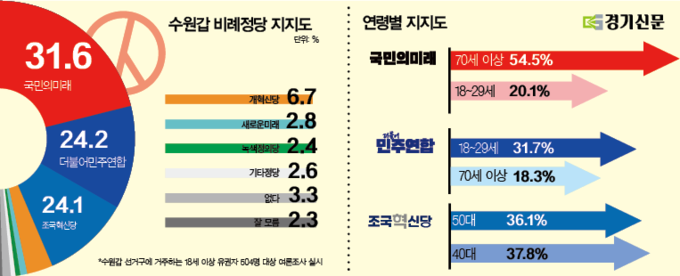 경기신문이 알앤써치에 의뢰해 지난 21~22일 수원갑(수원시 장안구 일대) 선거구에 거주하는 18세 이상 유권자 504명을 대상으로 실시한 4·10 총선 여론조사 결과 그래프. (자료=경기신문)