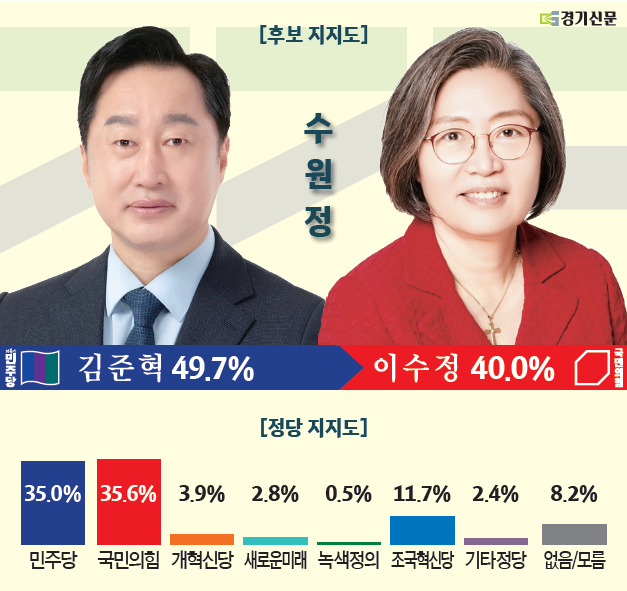경기신문이 알앤써치에 의뢰해 지난 23~25일 3일간 수원정 선거구에 거주하는 18세 이상 유권자 503명을 대상으로 실시한 4·10 총선 여론조사 결과 그래프. (자료=경기신문)