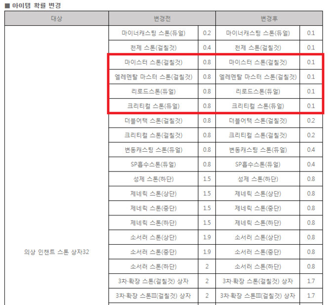라그나로크 아이템 확률 변경표 갈무리. 일부 아이템은 표기된 것과 발동 확률이 최대 8배까지 차이났다. (표=라그나로크 홈페이지)