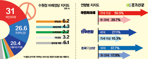 경기신문이 알앤써치에 의뢰해 지난 23~25일 3일간 수원정 선거구에 거주하는 18세 이상 유권자 503명을 대상으로 실시한 4·10 총선 여론조사 결과 그래프. (자료=경기신문)