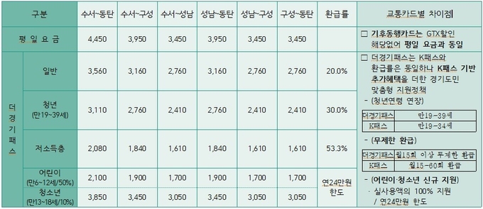 교통카드별 할인율 자료. (사진=경기도 제공)