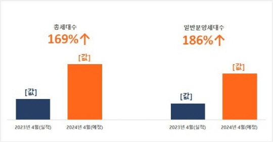 4월 분양물량 비교. (자료=직방 제공)