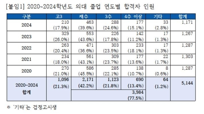 2020~2024학년도 의대 졸업 연도별 합격자 인원표. (사진=강득구 의원실 제공) 