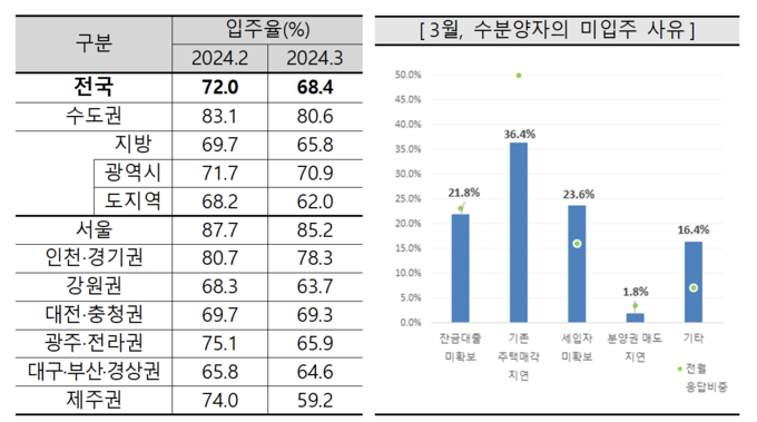 3월 미입주 사유. (자료=주택산업연구원 제공)