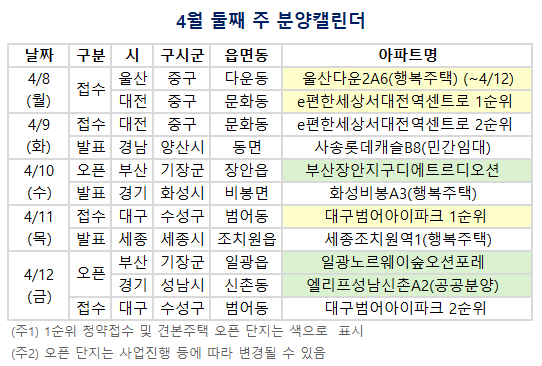 4월 둘째 주 분양캘린더. (자료=부동산R114 제공)