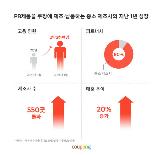 쿠팡의 PB 상품을 제조, 납품하는 중소 제조사들의 숫자가 사상 처음으로 550곳을 돌파하며 이들의 매출 및 고용 인원도 큰 폭으로 뛴 것으로 나타났다. (사진=쿠팡 제공)