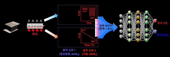 이온젤-카본 블랙 멀티모달 센서 다중 자극 예측 과정. (사진=경기도 제공)