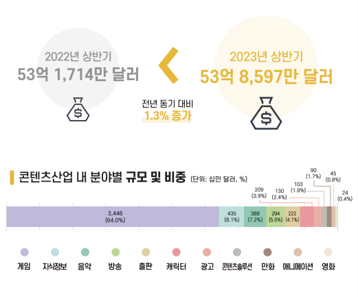 2022년 게임산업 수출 규모 및 비중. (표=한국콘텐츠진흥원 2023년 상반기 콘텐츠 동향 발췌)