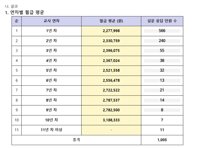 전교조 경기지부가 청년교사 1005명을 대상으로 조사한 평균 월급. (캡처본=전교조 경기지부 자료 갈무리.)