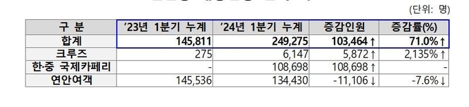 인천항 해양관광 실적 비교