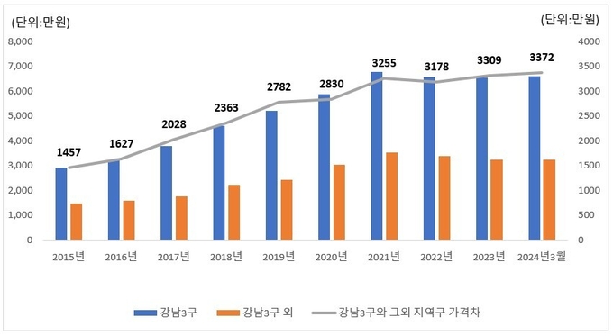 서울 강남3구와 강남3구 외 3.3㎡당 매매가와 가격차 추이. (자료=우리은행 자산관리컨설팅센터 제공)