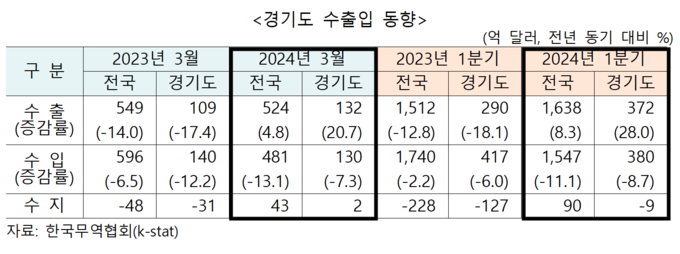 경기도 수·출입 동향. (자료=한국무역협회 제공)