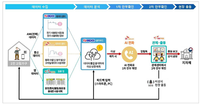 용인특례시는 인공지능 기술과 전력‧통신 빅데이터를 활용한 ‘AI 안부든든 서비스’를 구축했다. (사진=용인시 제공)