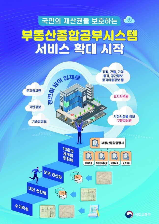 부동산종합공부시스템 구축 포스터. (사진=국토교통부 제공)