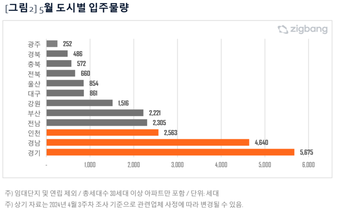 5월 도시별 입주 물량. (자료=직방 제공)