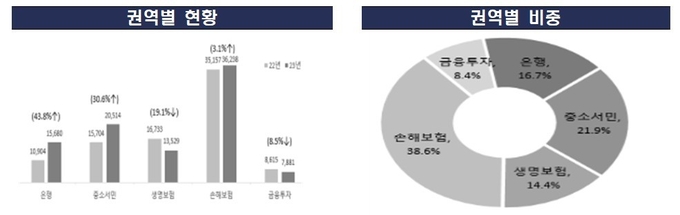 지난해 금융권역별 민원 현황 및 비중 (자료=금융감독원 제공)