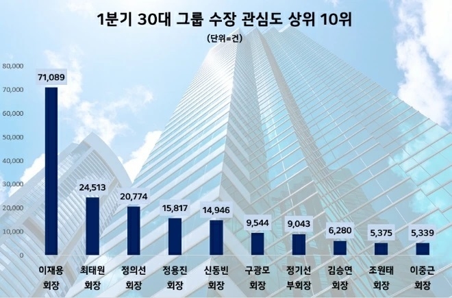 1분기 30대 그룹 총수 관심도 그래프. (사진=데이터앤리서치 제공)