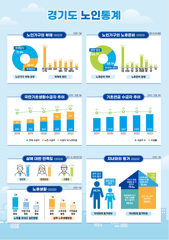 ‘경기도 노인통계 2023’ 관련 그래프. (자료=경기도 제공)