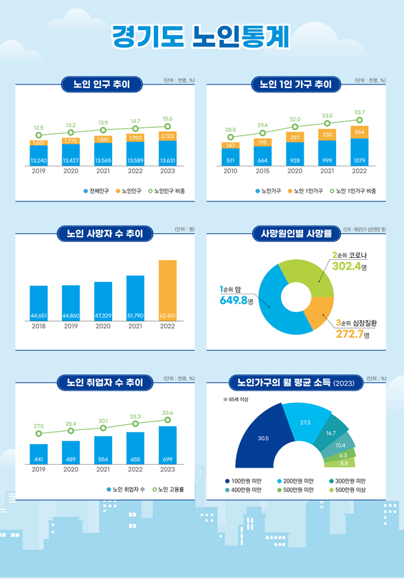 ‘경기도 노인통계 2023’ 관련 그래프. (자료=경기도 제공)