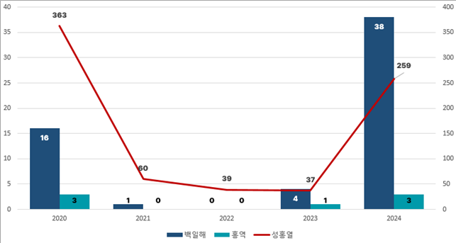 2020년 이후 백일해·성홍열·홍역 동기간 대비 발생 현황. (자료=경기도 제공)