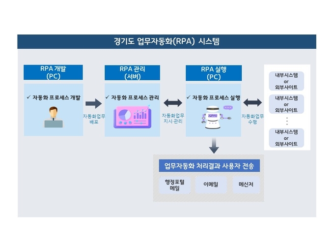 경기도가 추진하고 있는 업무자동화(RPA·Robotic Process Automation) 시스템의 처리 과정. (이미지=경기도 제공)