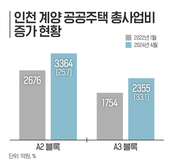 계양신도시 공사비 증가 현황. (표=더피알 제공)