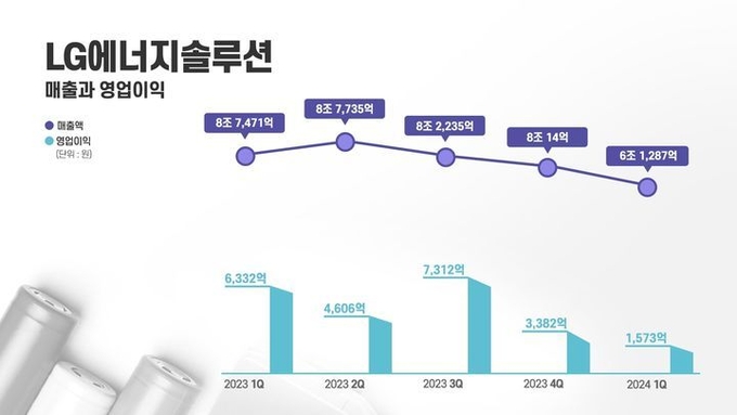 LG에너지솔루션 실적 추이 (자료=LG에너지솔루션 제공)