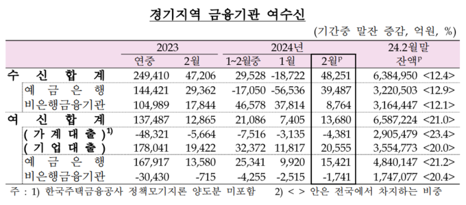 2월 경기지역 금융기관 여수신 현황. (자료=한국은행 경기본부 제공)