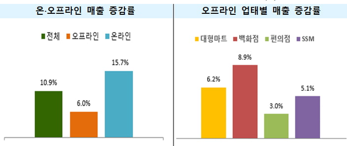 '2024년 3월 주요 유통업체 매출동향'. (표=산업통상자원부 제공)