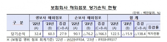 보험사 해외점포 당기손익 현황. (자료=금융감독원 제공)