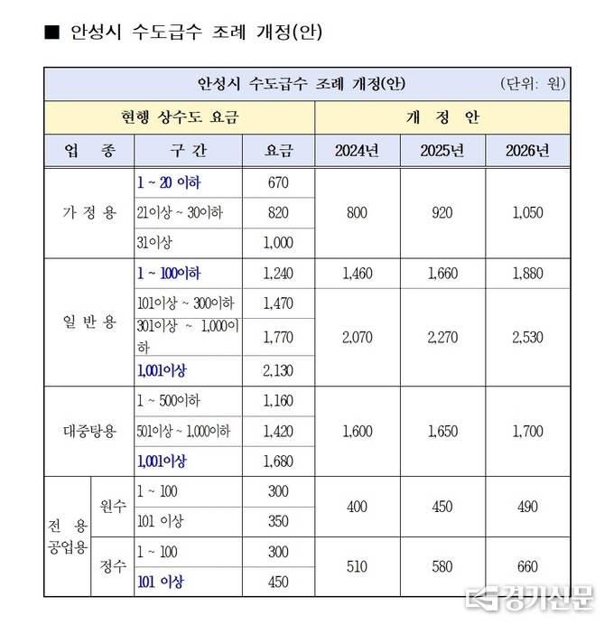 안성시 수도급수 조례 개정(안). (사진=안성시 제공)