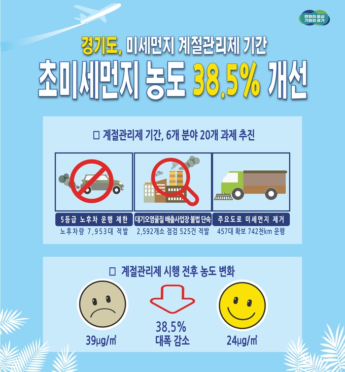 경기도 제5차 미세먼지 계절관리제 기간 성과 설명 자료. (자료=경기도 제공)