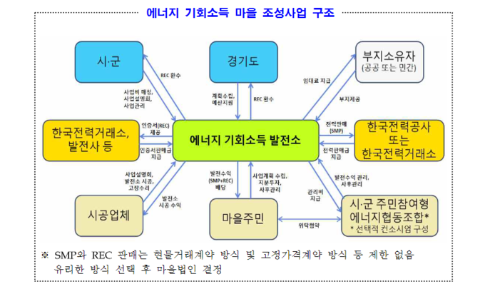 경기도 에너지 기회소득 마을 조성사업 구조. (자료=경기도 제공)