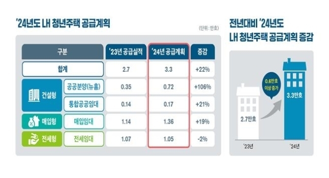 2024년 청년주택 공급계획 (자료=한국토지주택공사 제공)