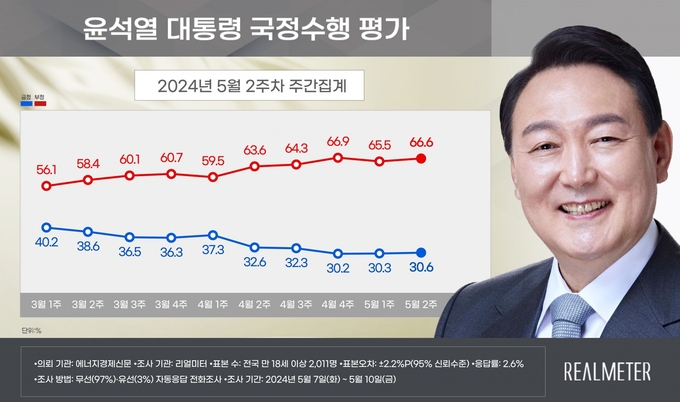 윤석열 대통령 5월 2주차 국정수행 평가 여론조사 그래프. (자료=리얼미터 제공)