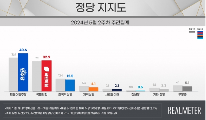 5월 2주차 정당 지지도 여론조사 그래프. (자료=리얼미터 제공)