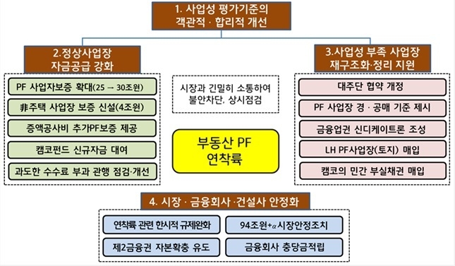 부동산 PF의 질서있는 연착륙을 위한 향후 정책 방향 (자료=금융위원회 제공)