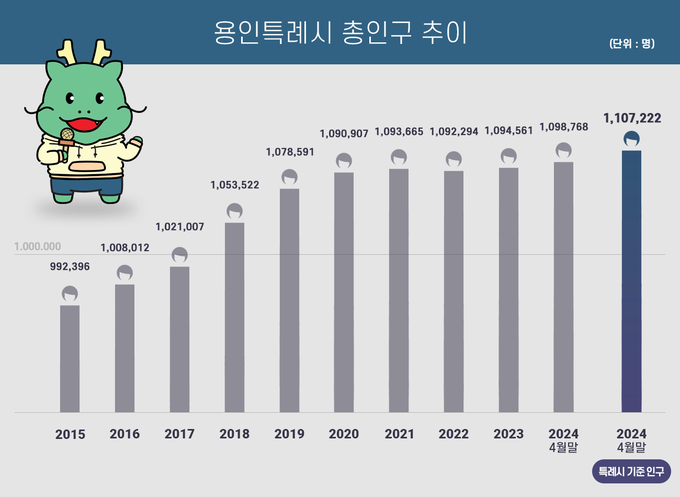용인특례시 총인구 추이. (사진=용인시 제공)