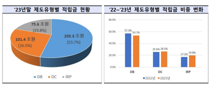 퇴직연금 제도유형별 적립금 현황 및 비중 변화 (자료=금융감독원 제공)