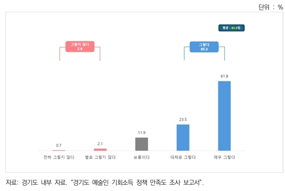 2023 경기도 예술인 기회소득 시범사업의 창작활동 지원 효과. (사진=경기연구원 제공)
