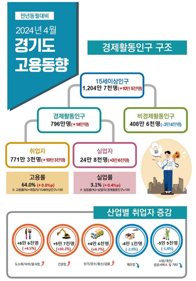 (자료=경인지방통계청 제공)