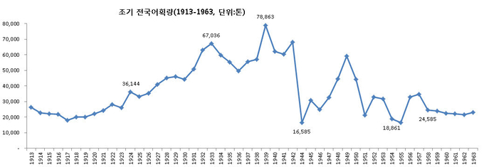  조기전국어획고. ( 자료 = 국립수산과학원, 재편집 = 김용구 박사 )
