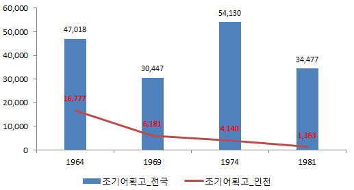 조기 어획고. ( 자료 - 수산청, 재편집 = 김용구 박사 , 단위 = 톤 )