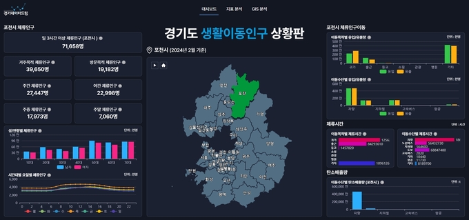 경기데이터드림에 게시된 경기도 생활이동인구 상황판. (사진=경기도 제공)