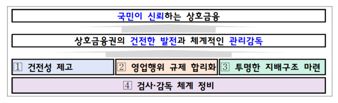 상호금융업 종합 발전방안 기본 추진방향 (자료=금융위원회 제공)
