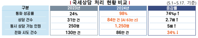(표=국세청 제공)