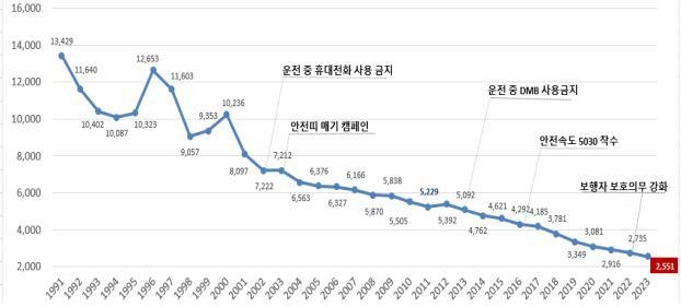 교통사고 사망자 추이(1991∼2023) (사진=국토부 제공)
