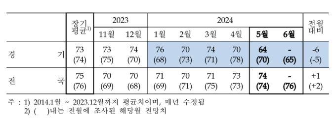 경기지역 제조업 업황 BSI (자료=한국은행 경기본부 제공)
